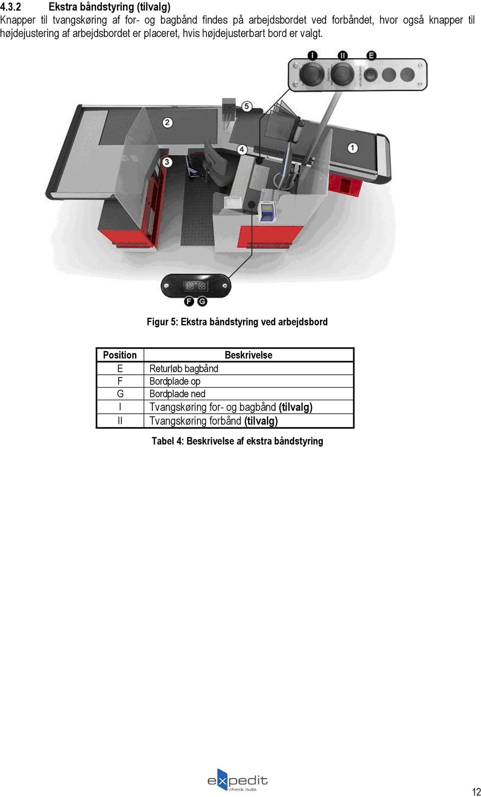 Figur 5: Ekstra båndstyring ved arbejdsbord Position E F G I II Beskrivelse Returløb bagbånd Bordplade op