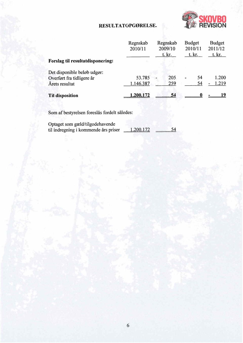 Arets resultat Til disposition Regnskab Regnskab 2010/11 2009