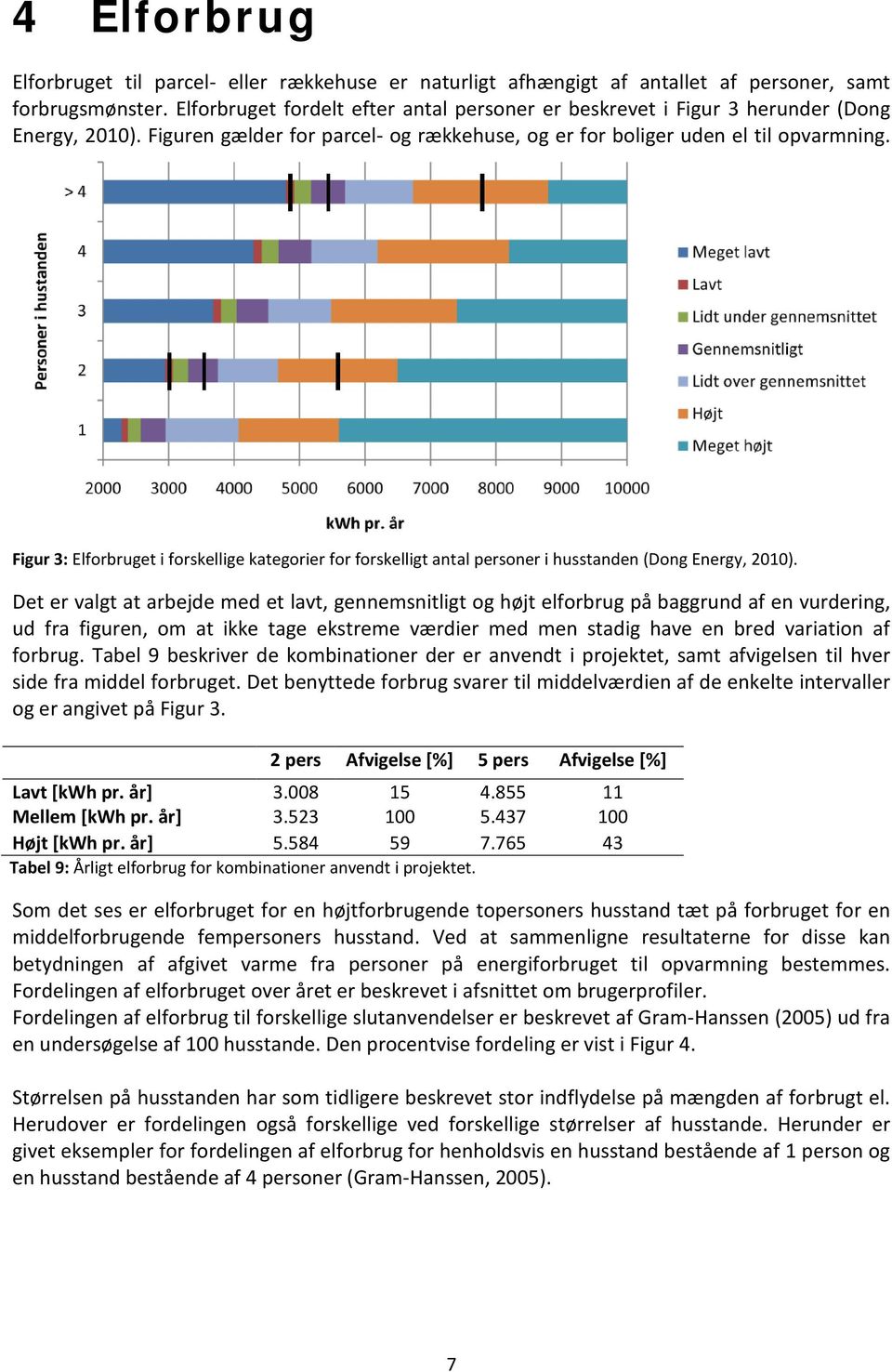 Figur 3: Elforbruget i forskellige kategorier for forskelligt antal personer i husstanden (Dong Energy, 2010).