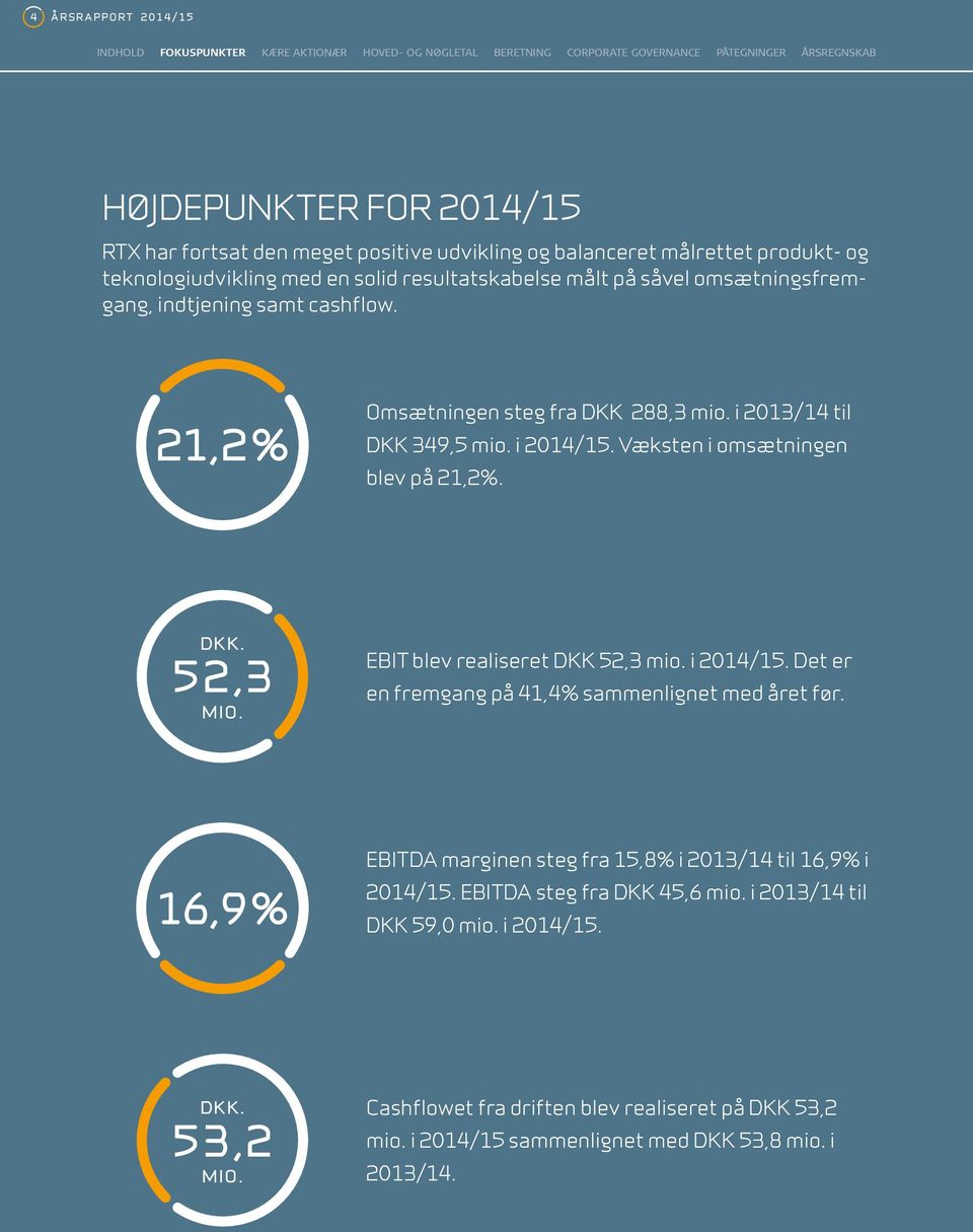 EBIT blev realiseret DKK 52,3 mio. i 2014/15. Det er en fremgang på 41,4% sammenlignet med året før. 16,9% EBITDA marginen steg fra 15,8% i 2013/14 til 16,9% i 2014/15.