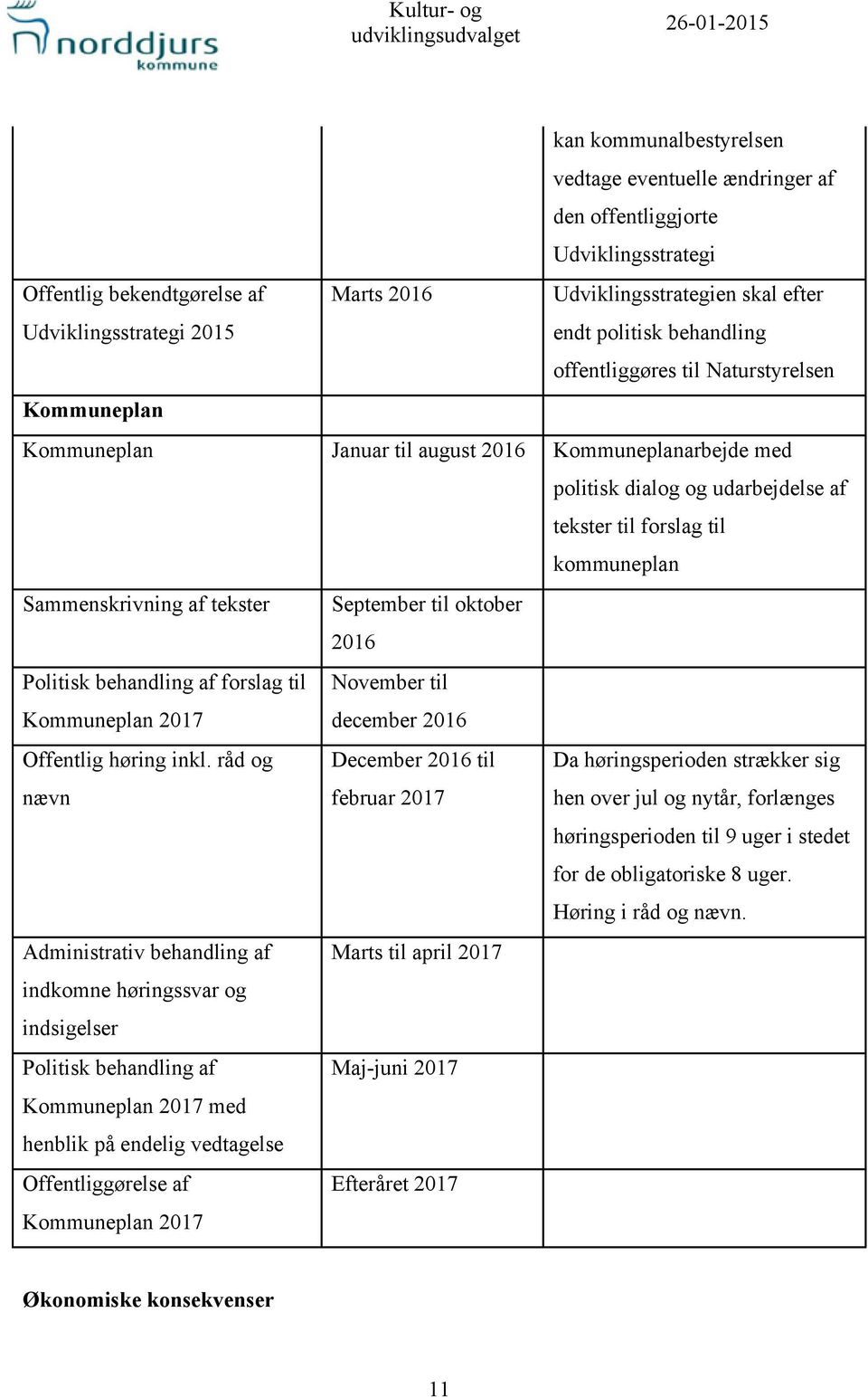 Sammenskrivning af tekster September til oktober 2016 Politisk behandling af forslag til Kommuneplan 2017 November til december 2016 Offentlig høring inkl.