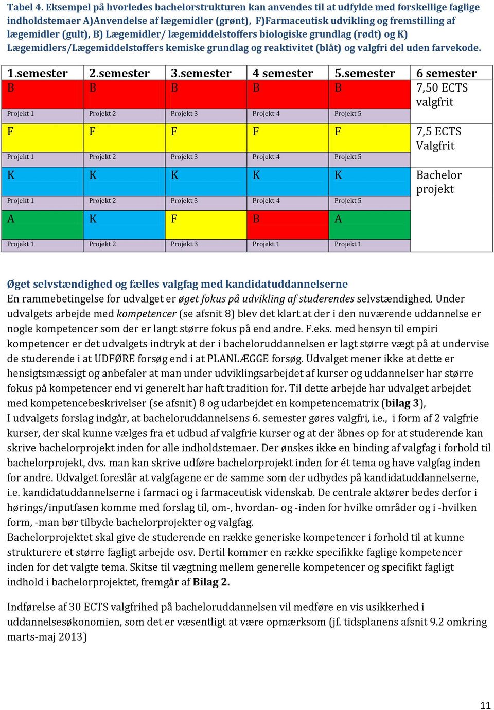 (gult), B) Lægemidler/ lægemiddelstoffers biologiske grundlag (rødt) og K) Lægemidlers/Lægemiddelstoffers kemiske grundlag og reaktivitet (blåt) og valgfri del uden farvekode. 1.semester 2.semester 3.