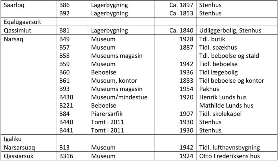 1928 1887 1942 1936 1883 1954 1907 1930 1930 Tdl. butik Tidl. spækhus Tdl. beboelse og stald Tidl.