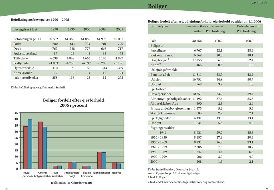 196 Flytteoverskud -154 93 68-33 -369 Korrektioner -17 2 4 12 24 I alt nettotilvækst -258 116 25 14-272 Kilde: Befolkning og valg, Danmarks Statistik.