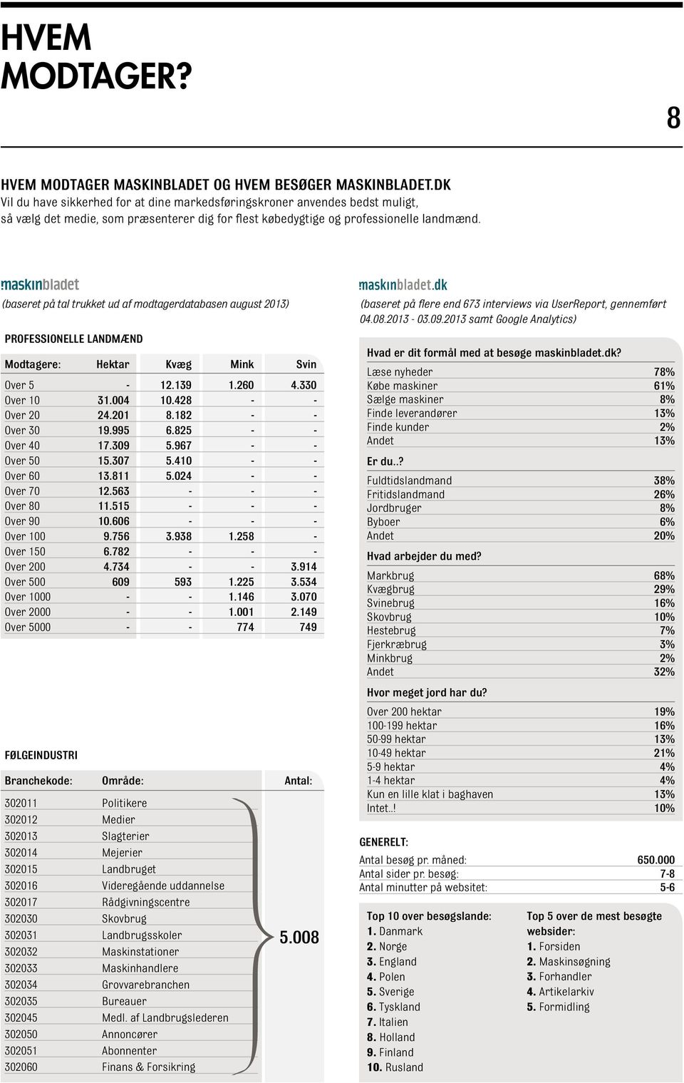 - en del af F AGB LADSG RUPPEN A/S (baseret på tal trukket ud af modtagerdatabasen august 2013) Professionelle landmænd Modtagere: Hektar Kvæg Mink Svin Over 5-12.139 1.260 4.330 Over 10 31.004 10.