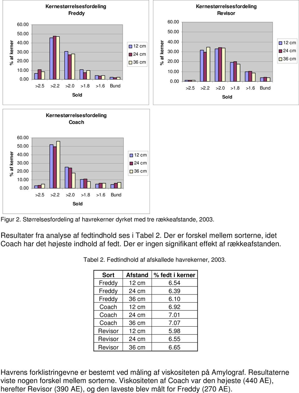 Størrelsesfordeling af havrekerner dyrket med tre rækkeafstande, 2003. Resultater fra analyse af fedtindhold ses i Tabel 2. Der er forskel mellem sorterne, idet Coach har det højeste indhold af fedt.