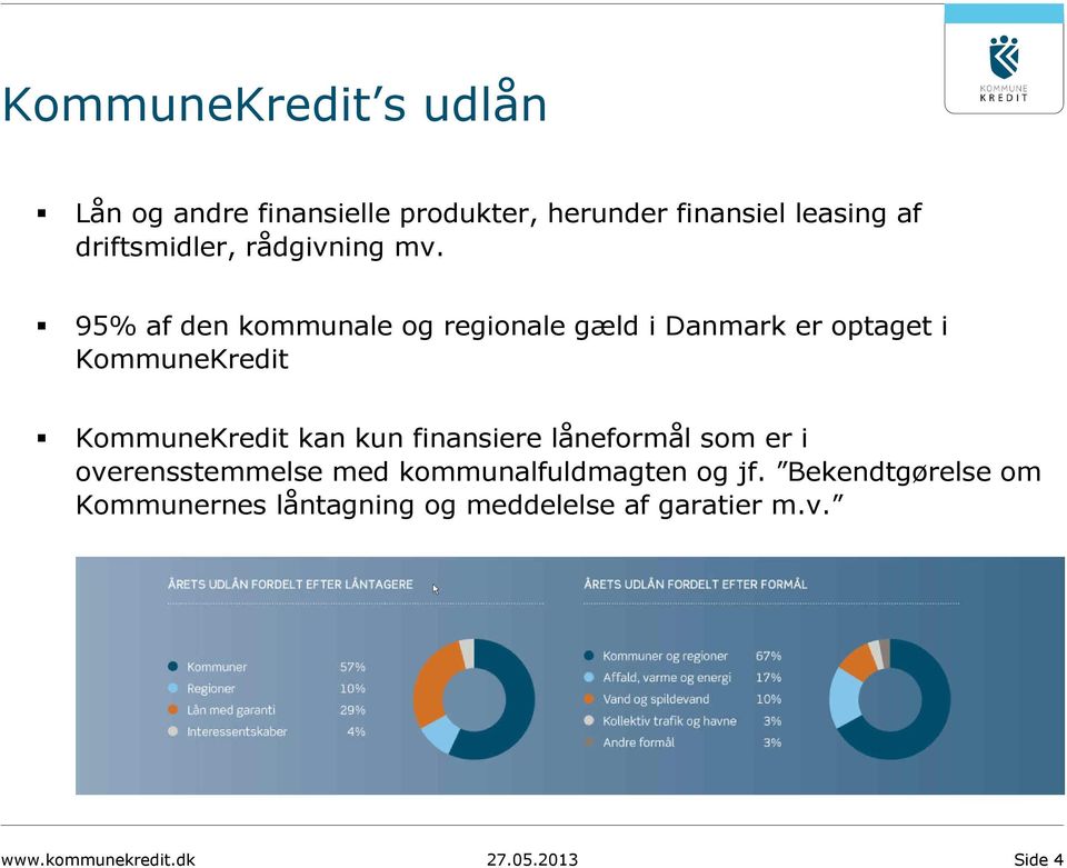 95% af den kommunale og regionale gæld i Danmark er optaget i KommuneKredit KommuneKredit kan kun