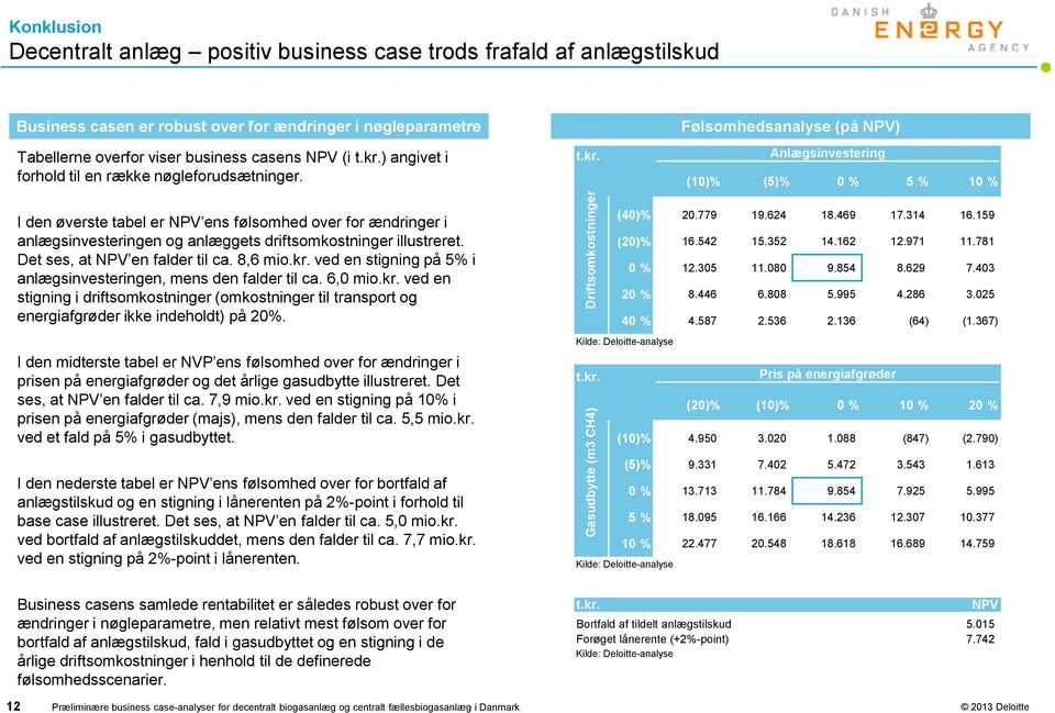 I den øverste tabel er NPV ens følsomhed over for ændringer i anlægsinvesteringen og anlæggets driftsomkostninger illustreret. Det ses, at NPV en falder til ca. 8,6 mio.kr.