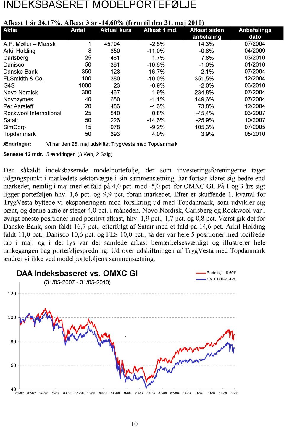Møller Mærsk 1 45794 2,6% 14,3% 07/2004 Arkil Holding 8 650 11, 0,8% 04/2009 Carlsberg 25 461 1,7% 7,8% 03/2010 Danisco 50 361 10,6% 1, 01/2010 Danske Bank 350 123 16,7% 2,1% 07/2004 FLSmidth & Co.