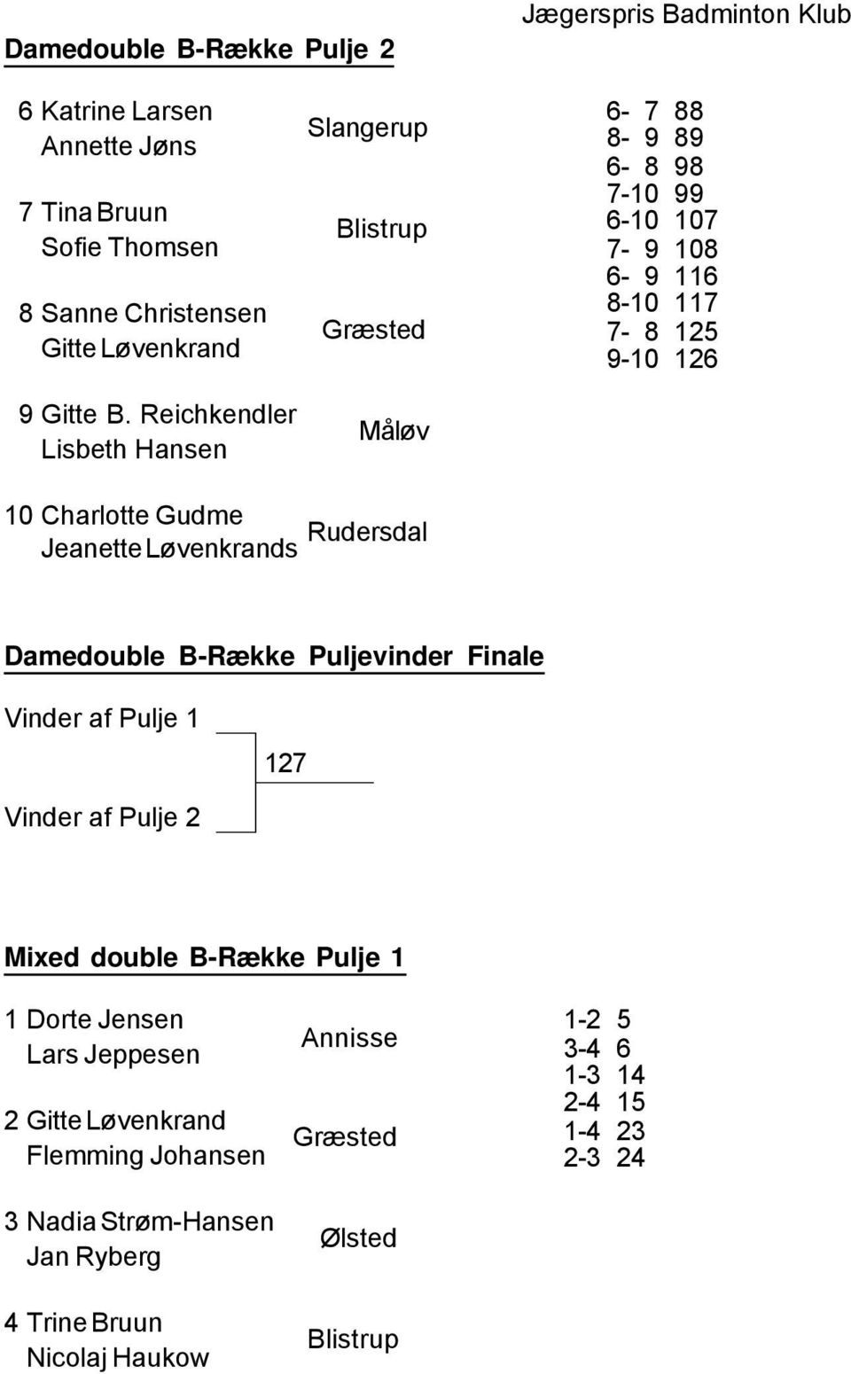Jeanette Løvenkrands Damedouble B-Række Puljevinder Finale 127 Mixed double B-Række Pulje 1 1 Dorte Jensen Lars Jeppesen 2 Gitte
