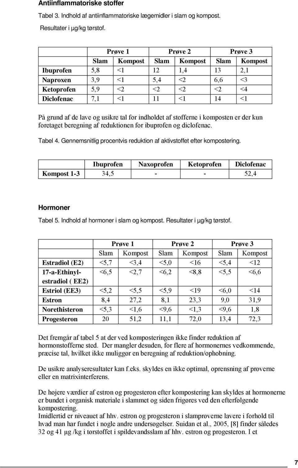lave og usikre tal for indholdet af stofferne i komposten er der kun foretaget beregning af reduktionen for ibuprofen og diclofenac. Tabel 4.