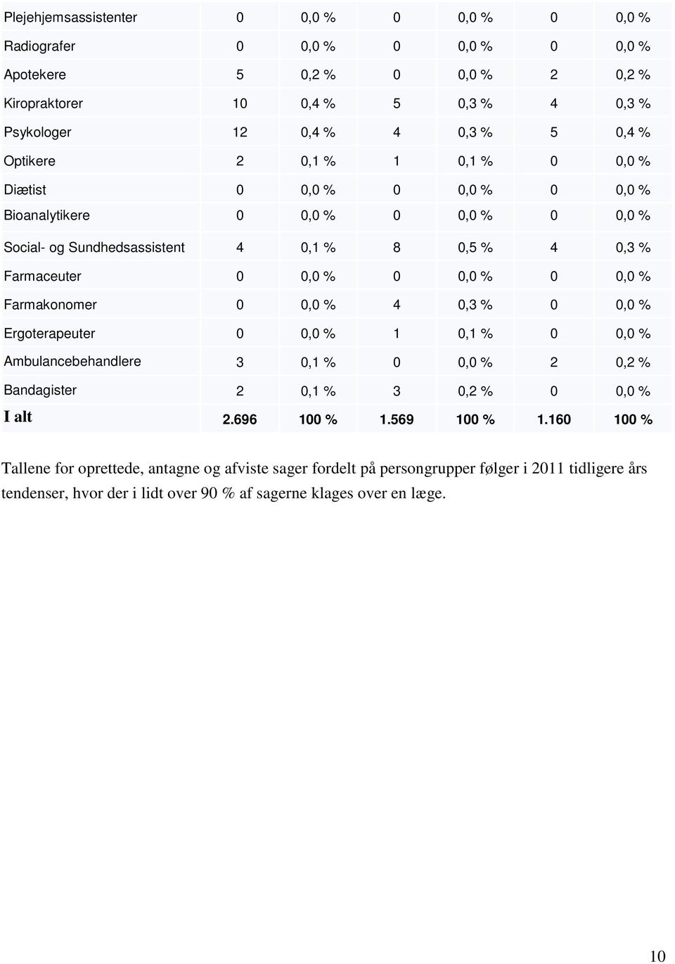 0,0 % Farmakonomer 0 0,0 % 4 0,3 % 0 0,0 % Ergoterapeuter 0 0,0 % 1 0,1 % 0 0,0 % Ambulancebehandlere 3 0,1 % 0 0,0 % 2 0,2 % Bandagister 2 0,1 % 3 0,2 % 0 0,0 % I alt 2.696 100 % 1.