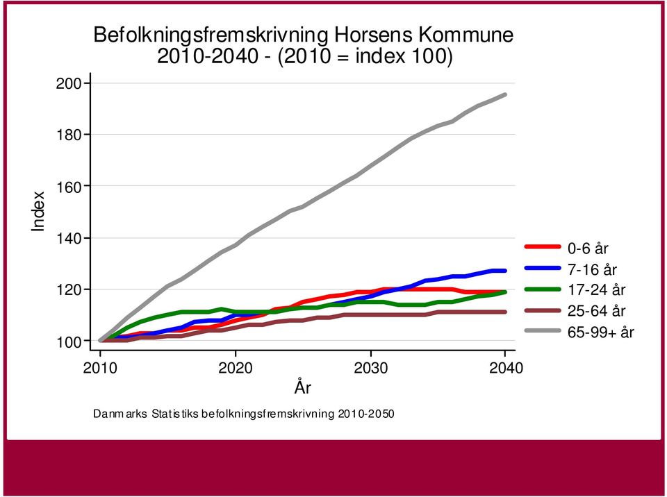 2020 2030 2040 År Danmarks Statistiks