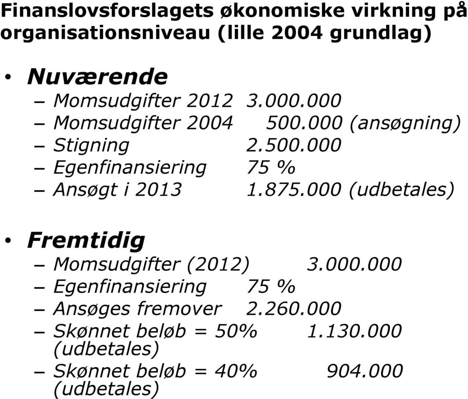 875.000 (udbetales) Fremtidig Momsudgifter (2012) 3.000.000 Egenfinansiering 75 % Ansøges fremover 2.