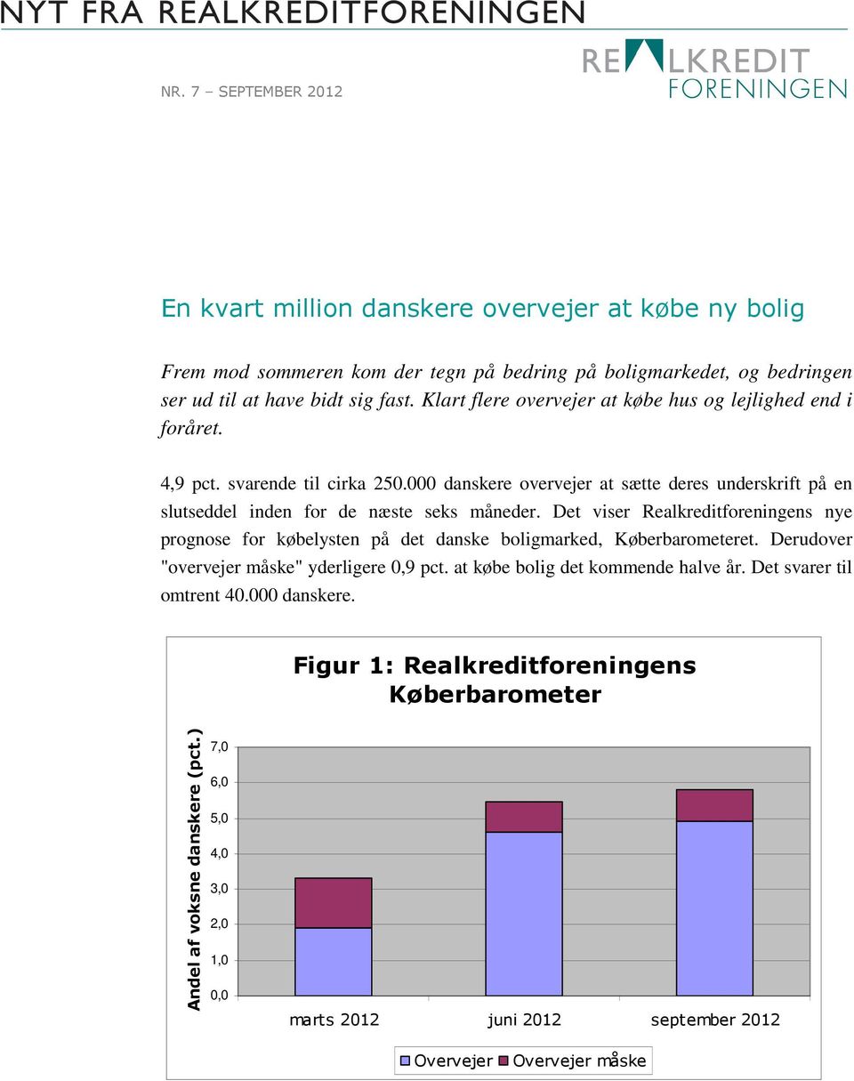 Det viser Realkreditforeningens nye prognose for købelysten på det danske boligmarked, Køberbarometeret. Derudover "overvejer måske" yderligere 0,9 pct. at købe bolig det kommende halve år.