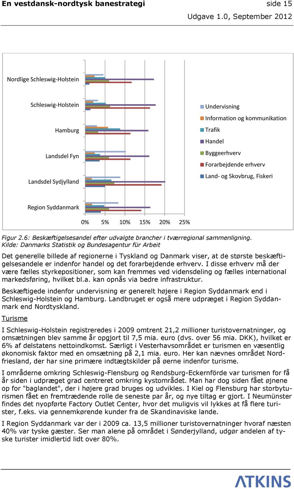Land- og Skovbrug, Fiskeri Region Syddanmark Figur 2.6: Beskæftigelsesandel efter udvalgte brancher i tværregional sammenligning.