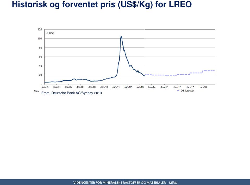 (US$/Kg) for LREO