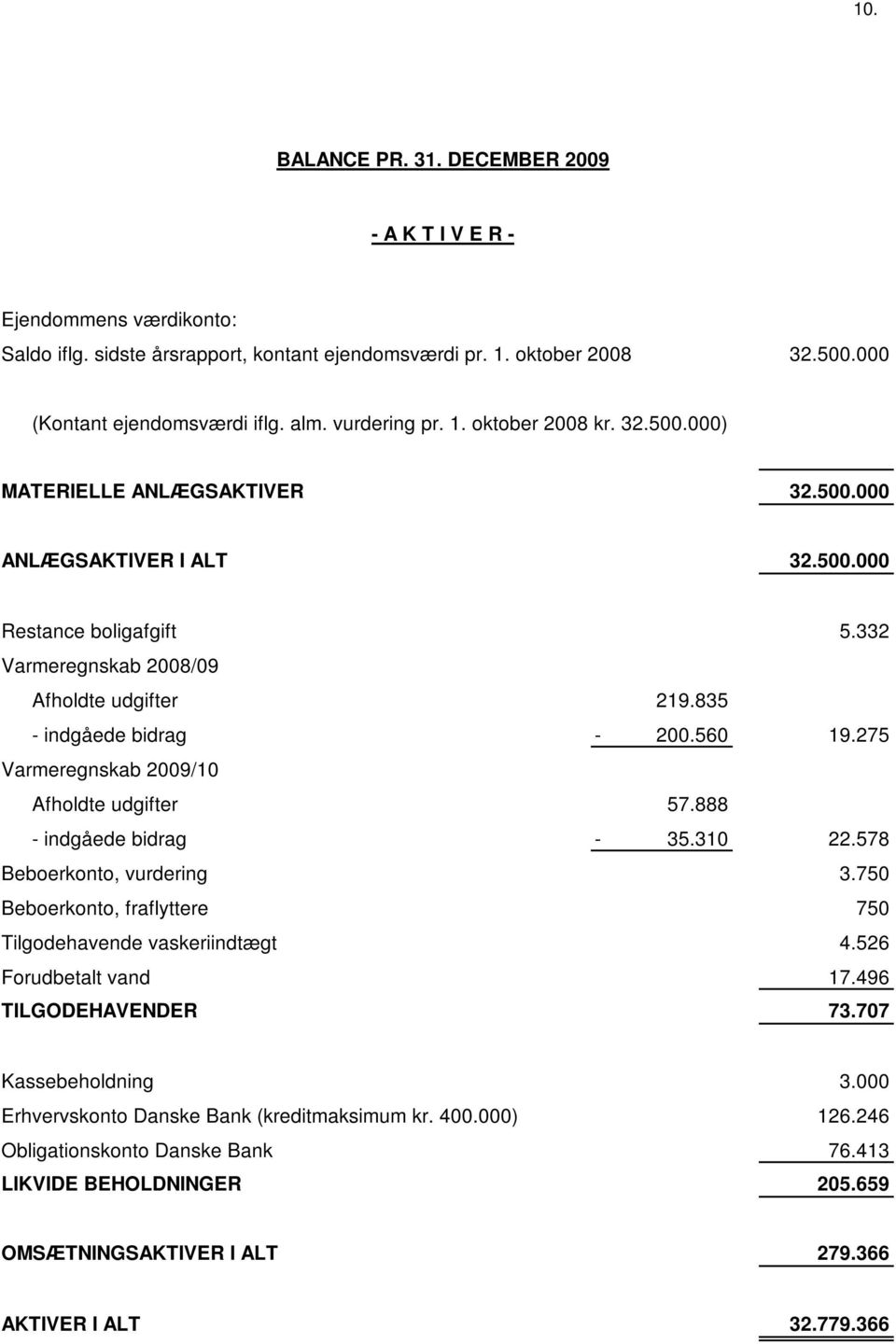 835 - indgåede bidrag - 200.560 19.275 Varmeregnskab 2009/10 Afholdte udgifter 57.888 - indgåede bidrag - 35.310 22.578 Beboerkonto, vurdering 3.