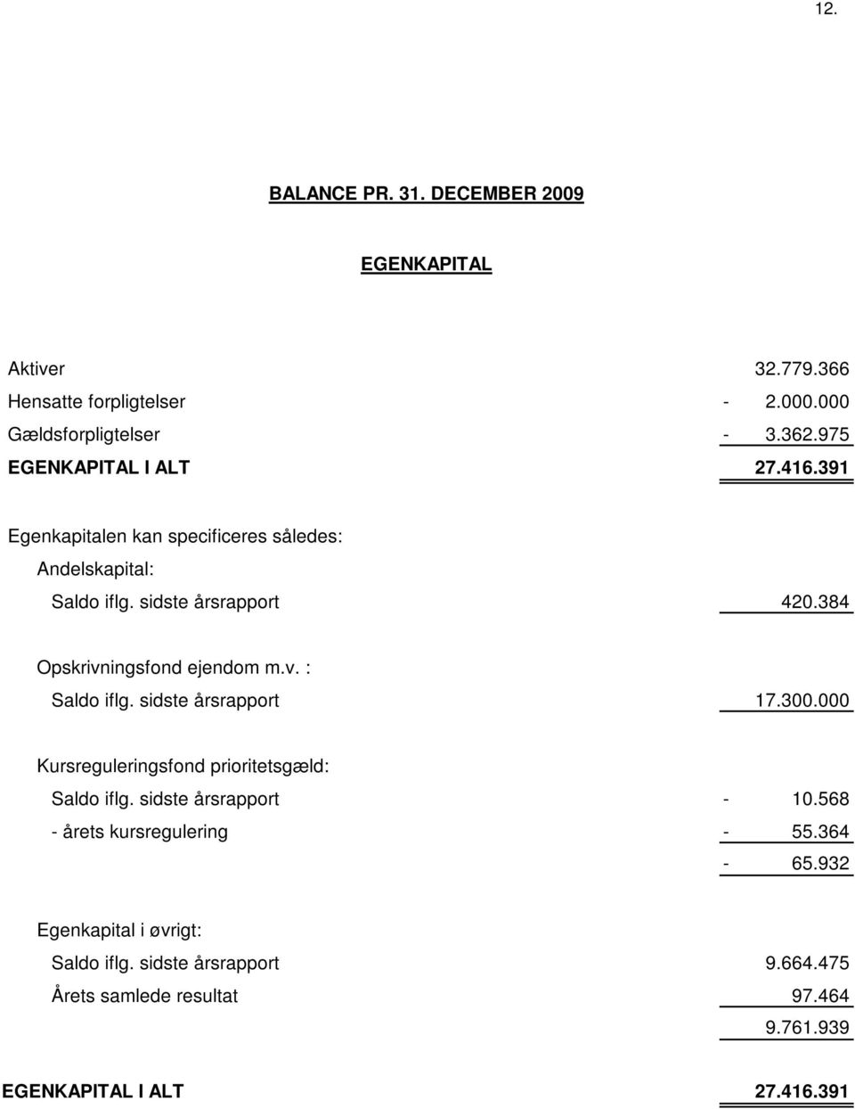 384 Opskrivningsfond ejendom m.v. : Saldo iflg. sidste årsrapport 17.300.000 Kursreguleringsfond prioritetsgæld: Saldo iflg.