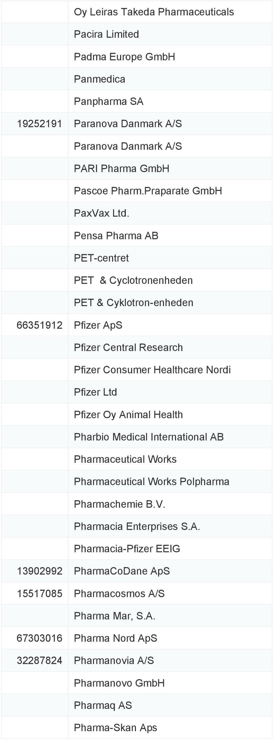Pensa Pharma AB PET-centret PET & Cyclotronenheden PET & Cyklotron-enheden 66351912 Pfizer ApS Pfizer Central Research Pfizer Consumer Healthcare Nordi Pfizer Ltd Pfizer Oy