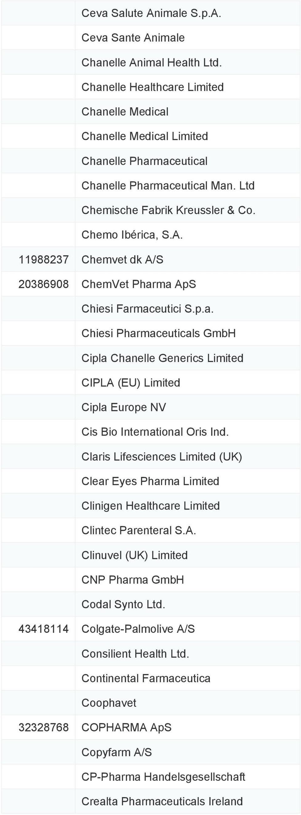 Claris Lifesciences Limited (UK) Clear Eyes Pharma Limited Clinigen Healthcare Limited Clintec Parenteral S.A. Clinuvel (UK) Limited CNP Pharma GmbH Codal Synto Ltd.