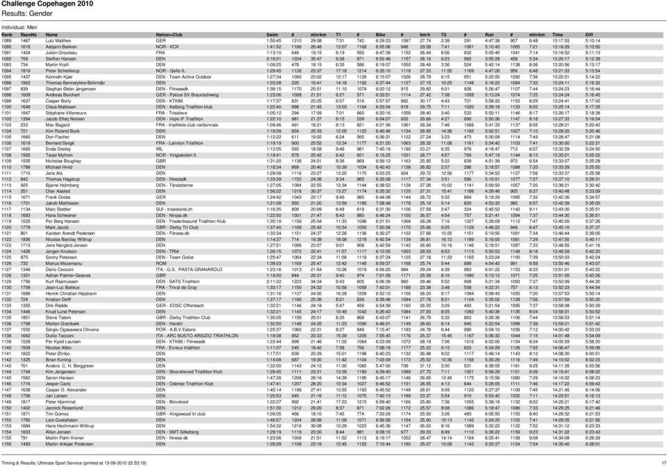 Challenge Copehagen 2010 Results: Gender - Gratis download