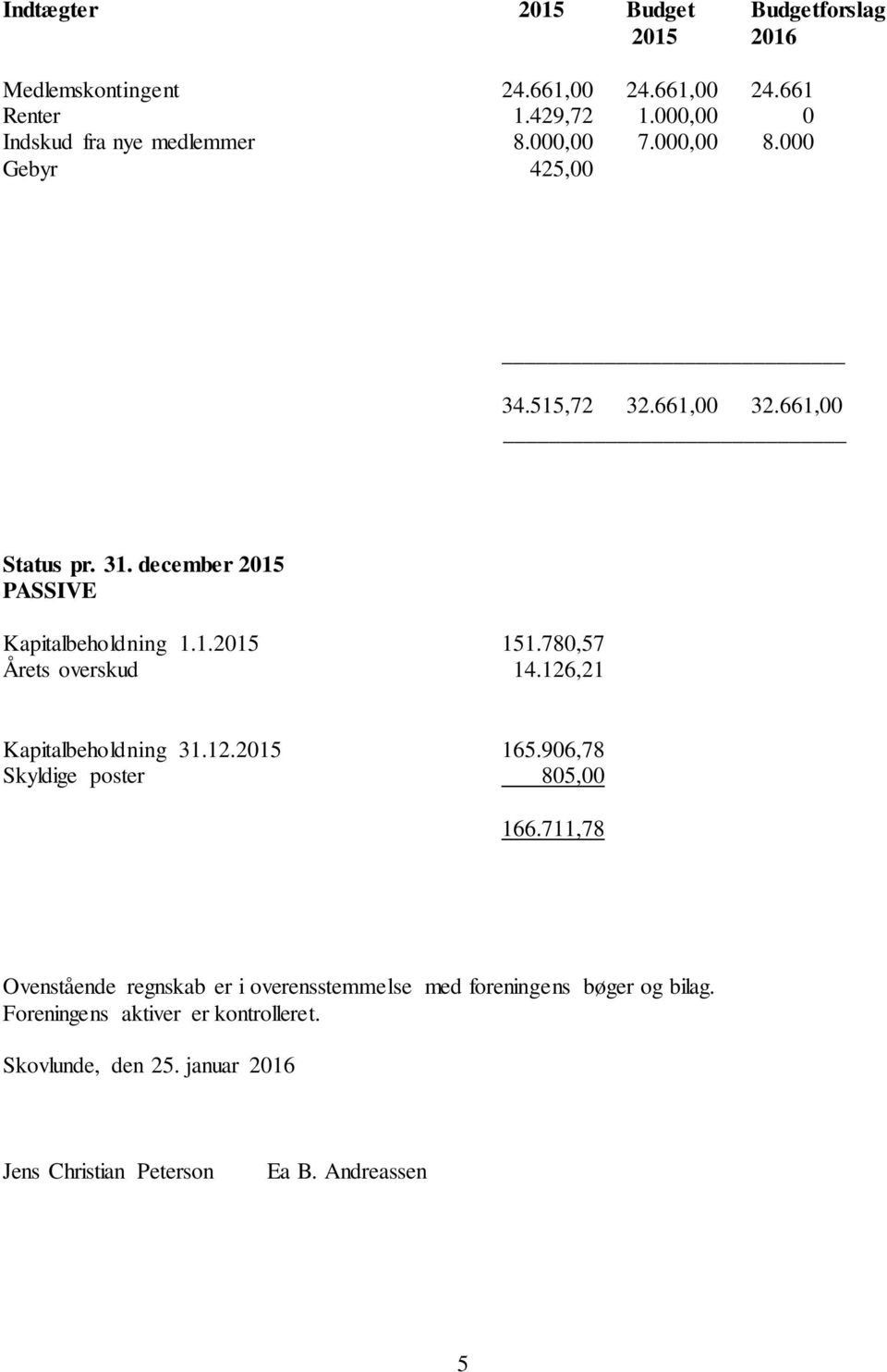 december 2015 PASSIVE Kapitalbeholdning 1.1.2015 151.780,57 Årets overskud 14.126,21 Kapitalbeholdning 31.12.2015 165.