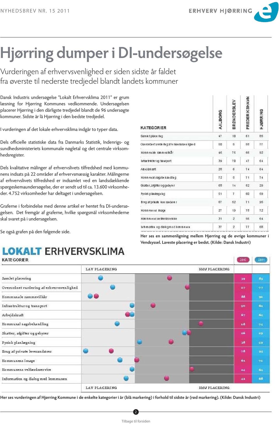 Sidste år lå Hjørring i den bedste tredjedel. I vurderingen af det lokale erhvervsklima indgår to typer data.
