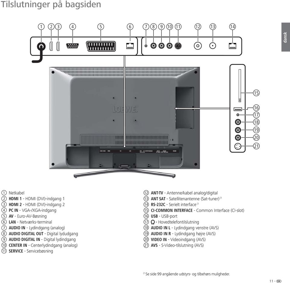 SERVICE - Servicebøsning 12 ANT-TV - Antenne/kabel analog/digital 13 ANT SAT - Satellitenantenne (Sat-tuner) (1 14 RS-232C - Serielt interface (1 15 CI-COMMON INTERFACE - Common Interface (CI-slot)