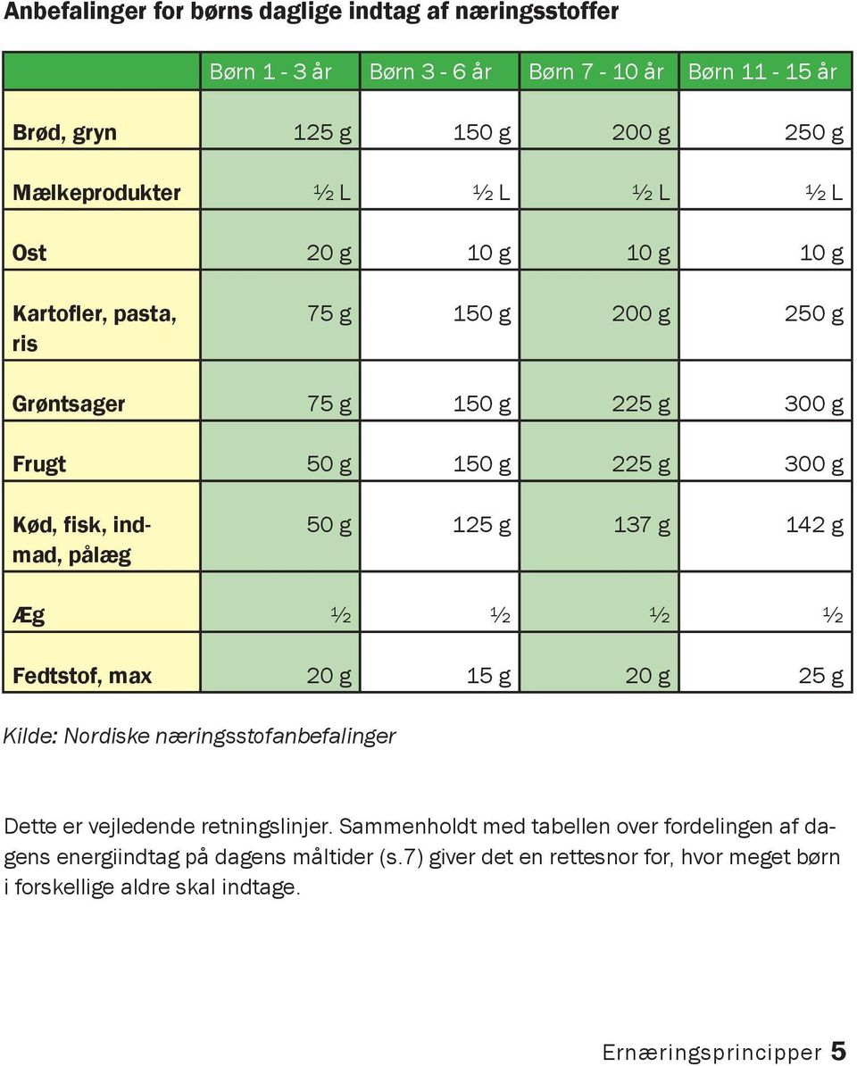 50 g 125 g 137 g 142 g Æg ½ ½ ½ ½ Fedtstof, max 20 g 15 g 20 g 25 g Kilde: Nordiske næringsstofanbefalinger Dette er vejledende retningslinjer.