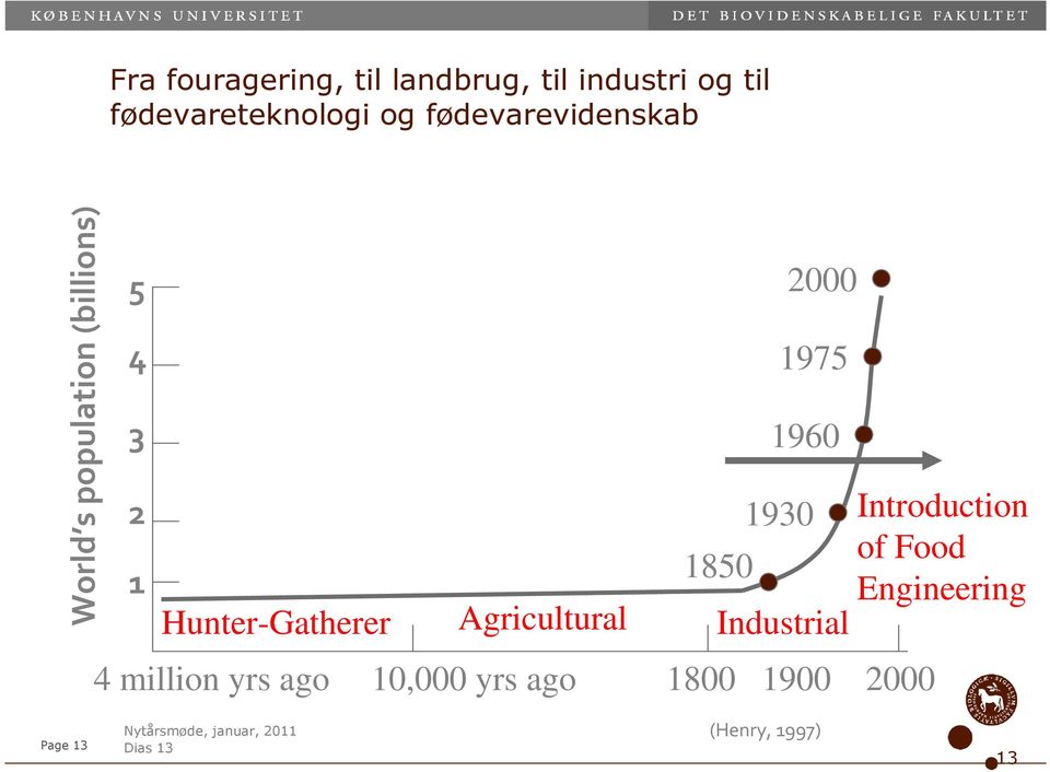 1975 1960 Hunter-Gatherer Agricultural Industrial 4 million yrs ago 10,000