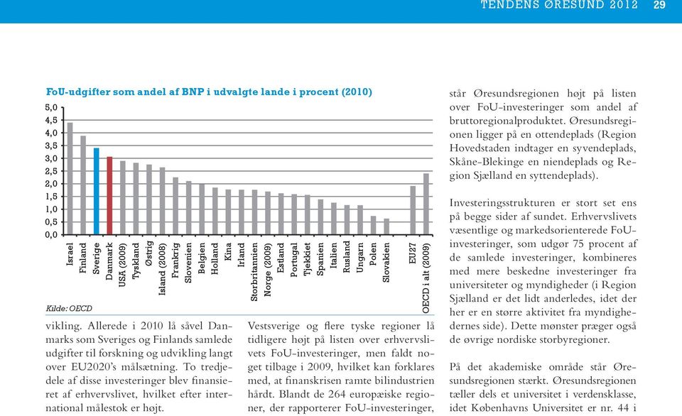 Allerede i 2010 lå såvel Danmarks som Sveriges og Finlands samlede udgifter til forskning og udvikling langt over EU2020 s målsætning.