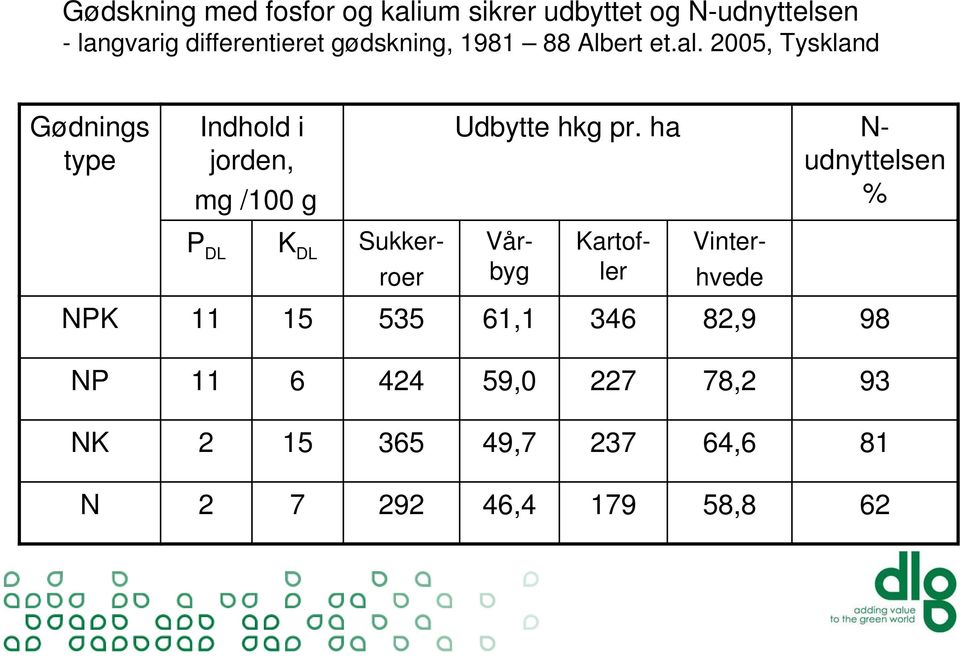 2005, Tyskland Gødnings type Indhold i jorden, mg /100 g Udbytte hkg pr.