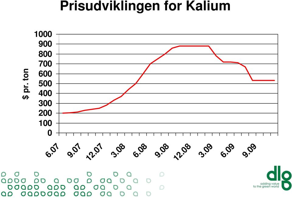 Prisudviklingen for Kalium 9.