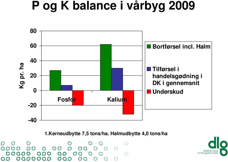 Halm Tilførsel i handelsgødning i DK i gennemsnit