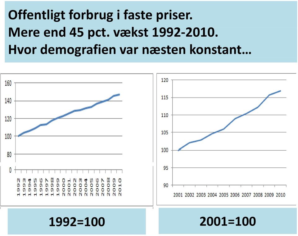 vækst 1992 2010.