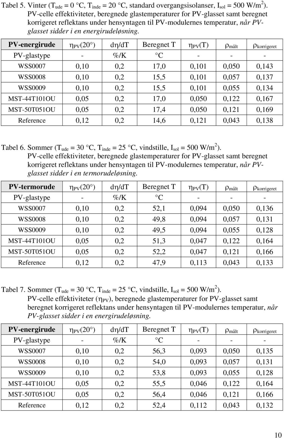 PV-energirude η PV (20 ) dη/dt Beregnet T η PV (T) ρ målt ρ korrigeret PV-glastype - %/K C - - - WSS0007 0,10 0,2 17,0 0,101 0,050 0,143 WSS0008 0,10 0,2 15,5 0,101 0,057 0,137 WSS0009 0,10 0,2 15,5