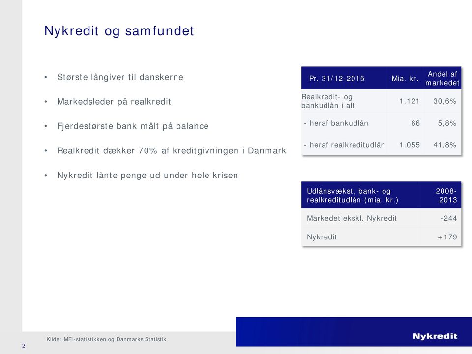 121 30,6% Fjerdestørste bank målt på balance Realkredit dækker 70% af kreditgivningen i Danmark - heraf bankudlån 66 5,8% -
