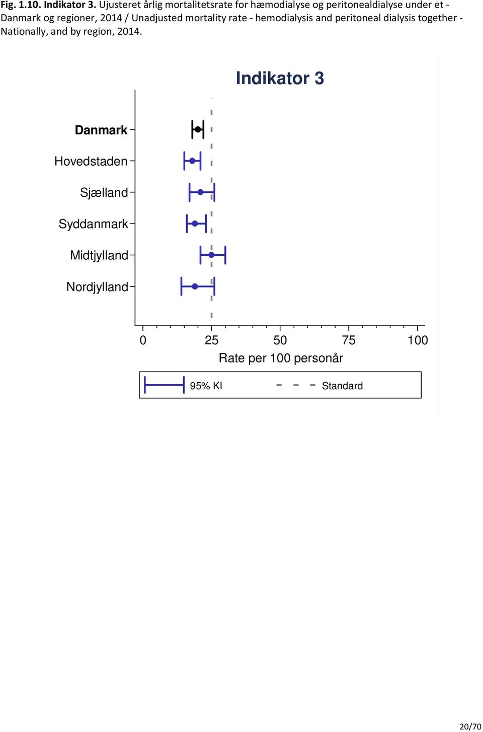 Danmark og regioner, 214 / Unadjusted mortality rate - hemodialysis and peritoneal