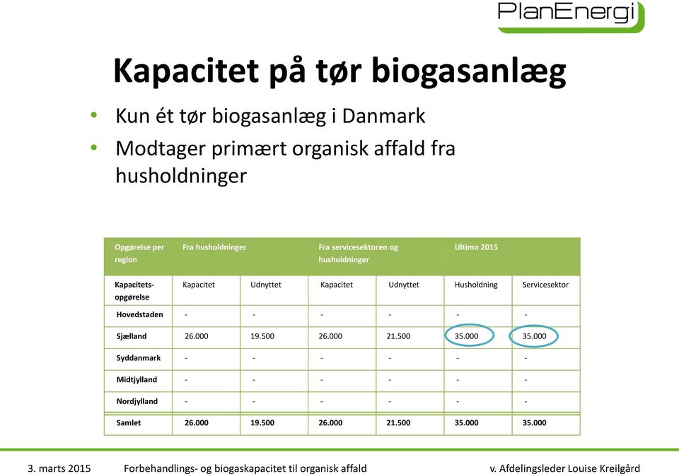 Udnyttet Kapacitet Udnyttet Husholdning Servicesektor Hovedstaden - - - - - - Sjælland 26.000 19.500 26.000 21.500 35.