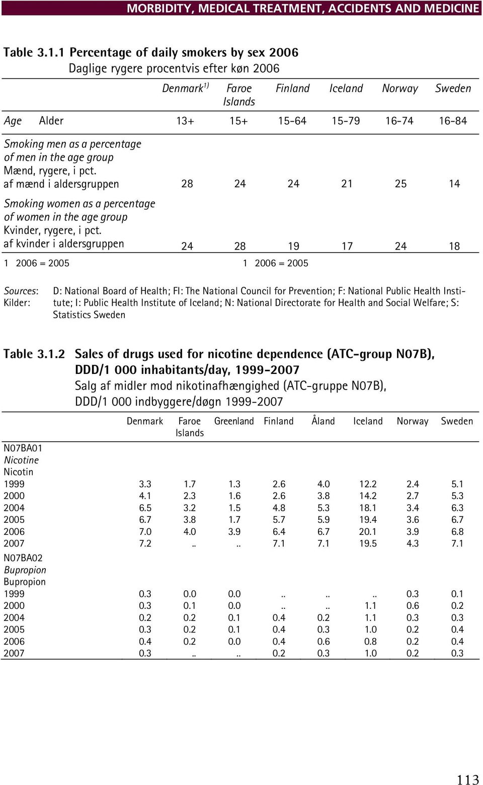 percentage of men in the age group Mænd, rygere, i pct. af mænd i aldersgruppen 28 24 24 21 25 14 Smoking women as a percentage of women in the age group Kvinder, rygere, i pct.