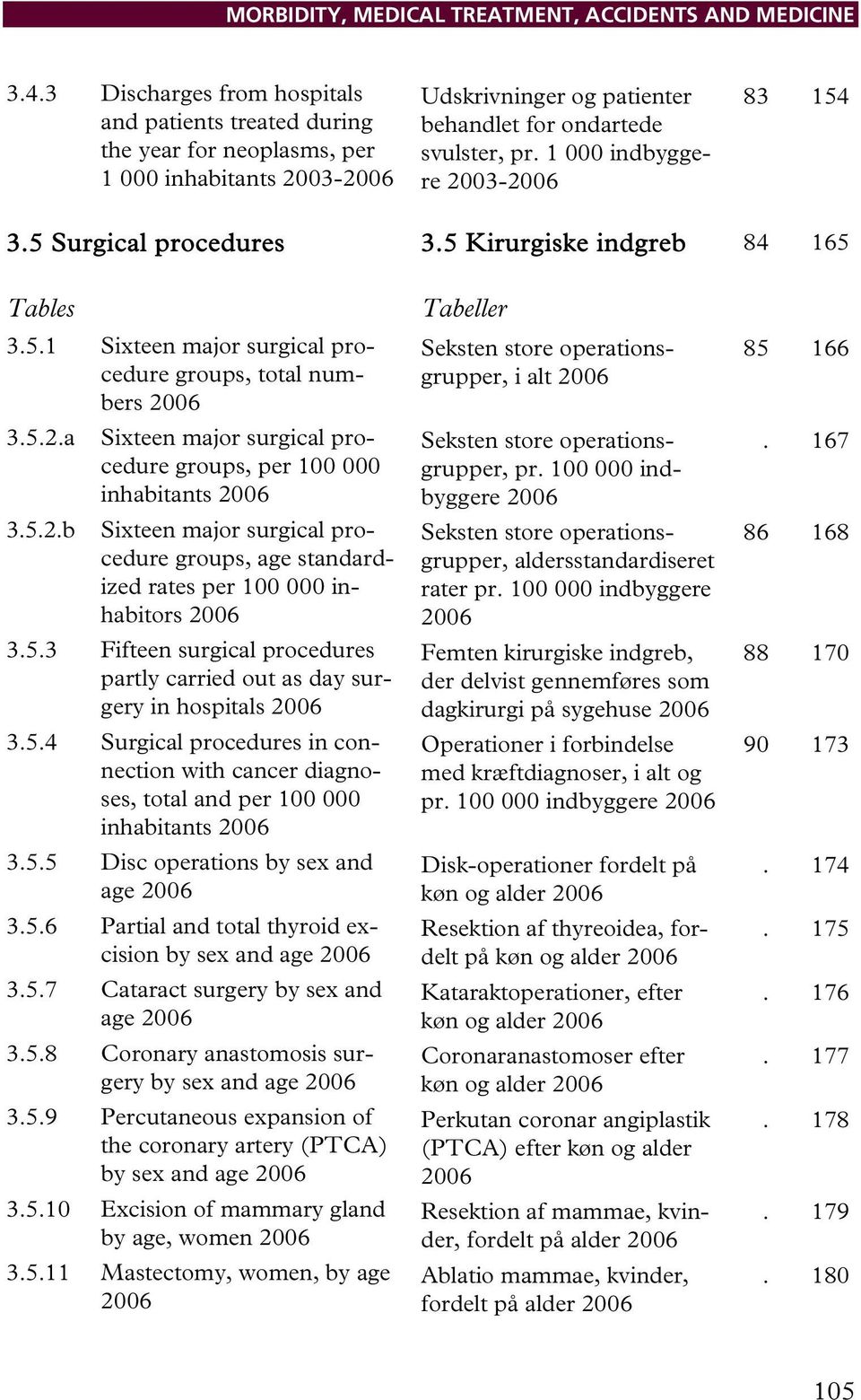 5.2.b Sixteen major surgical procedure groups, age standardized rates per 100 000 inhabitors 2006 3.5.3 Fifteen surgical procedures partly carried out as day surgery in hospitals 2006 3.5.4 Surgical procedures in connection with cancer diagnoses, total and per 100 000 inhabitants 2006 3.
