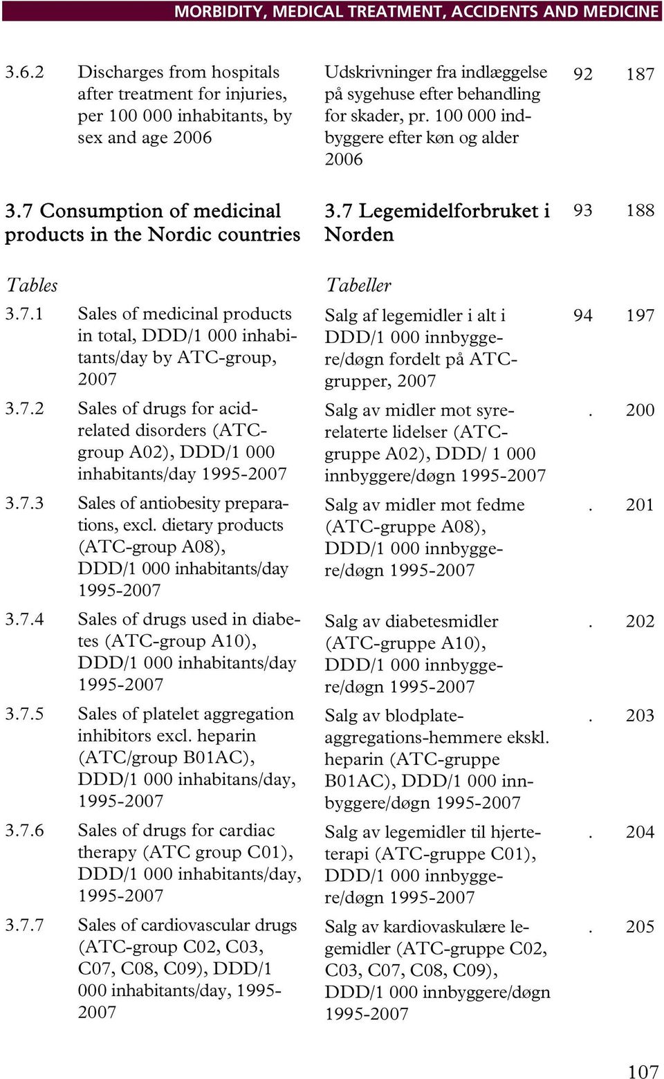 7.2 Sales of drugs for acidrelated disorders (ATCgroup A02), DDD/1 000 inhabitants/day 1995-2007 3.7.3 Sales of antiobesity preparations, excl.