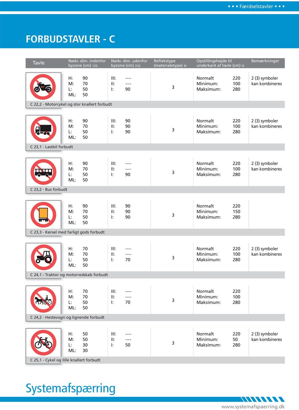 2,2 - Bus forbudt I C 2, - Kørsel med farligt gods forbudt Minimum: 100 2 () symboler kan kombineres C 2,1 - Traktor og motorredskab