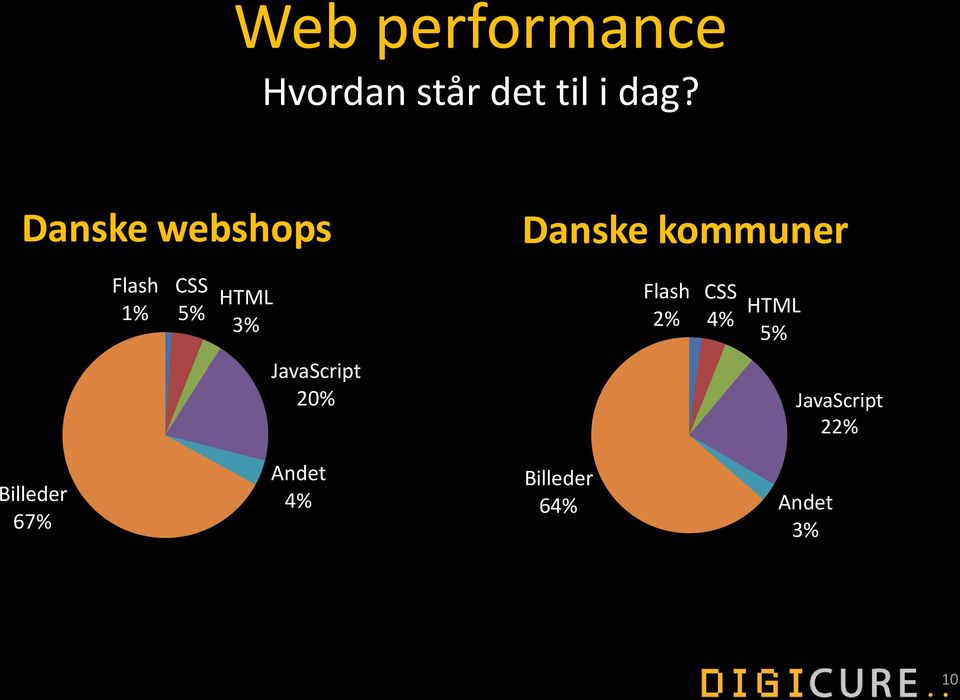 HTML 3% Flash 2% CSS 4% HTML 5% JavaScript 20%