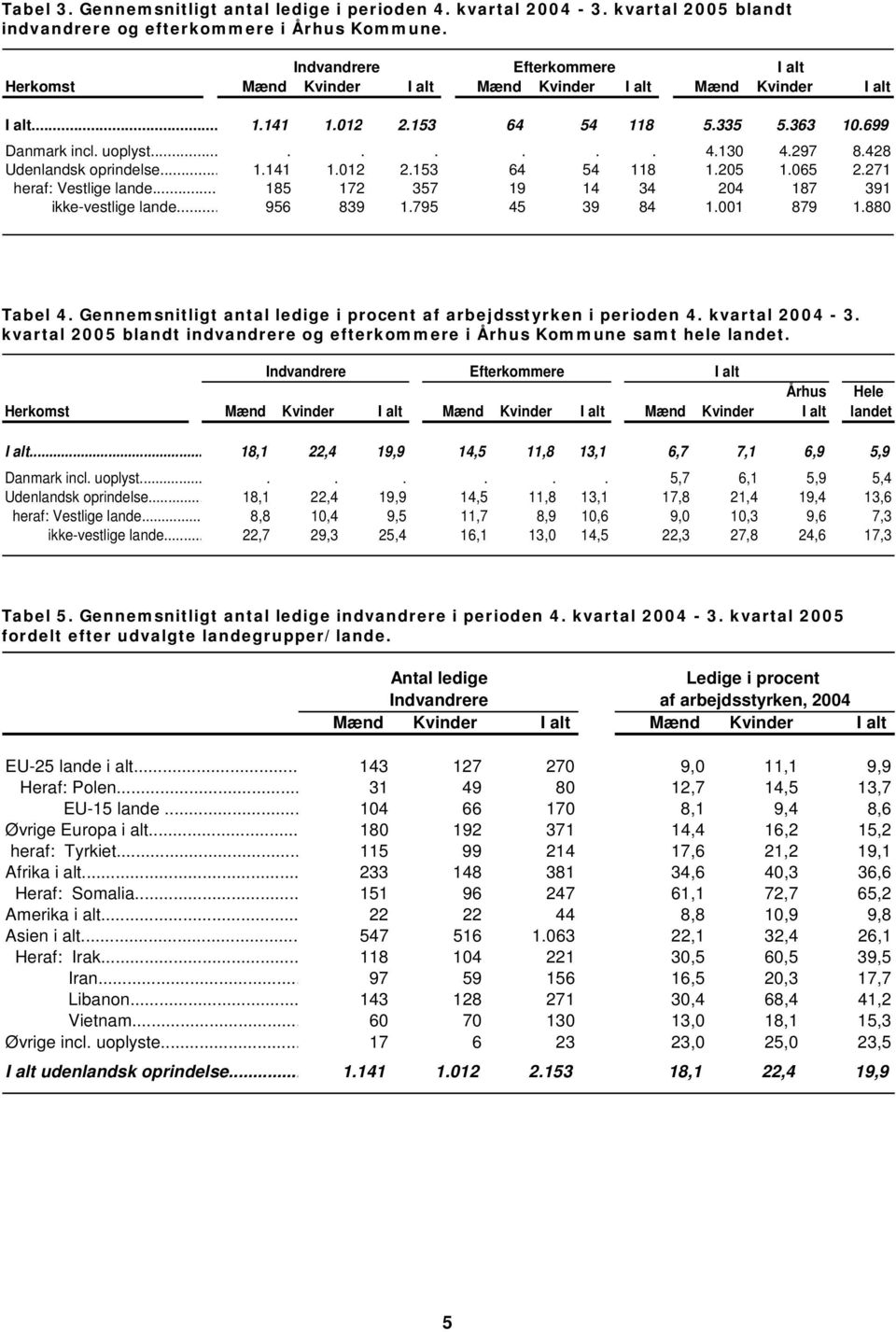 .. 95 39 1.795 5 39 1.1 79 1. Tabel. i procent af arbejdsstyrken i perioden. kvartal - 3. kvartal 5 blandt indvandrere og efterkommere i Århus Kommune samt hele landet.