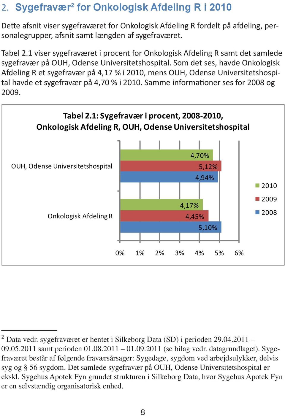 Som det ses, havde Onkologisk Afdeling R et sygefravær på 4,17 % i 2010, mens OUH, Odense Universitetshospital havde et sygefravær på 4,70 % i 2010. Samme informationer ses for 2008 og 2009. Tabel 2.