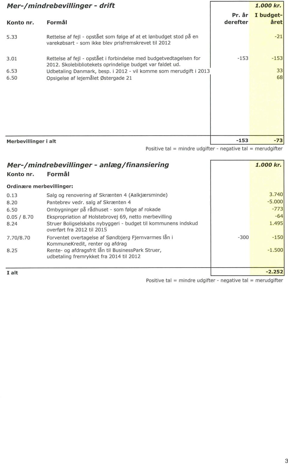 01 Rettelse af fejl - opstået i forbindelse med budgetvedtagelsen for -153-153 2012. Skolebibliotekets oprindelige budget var faldet ud. 6.53 Udbetaling Danmark, besp.