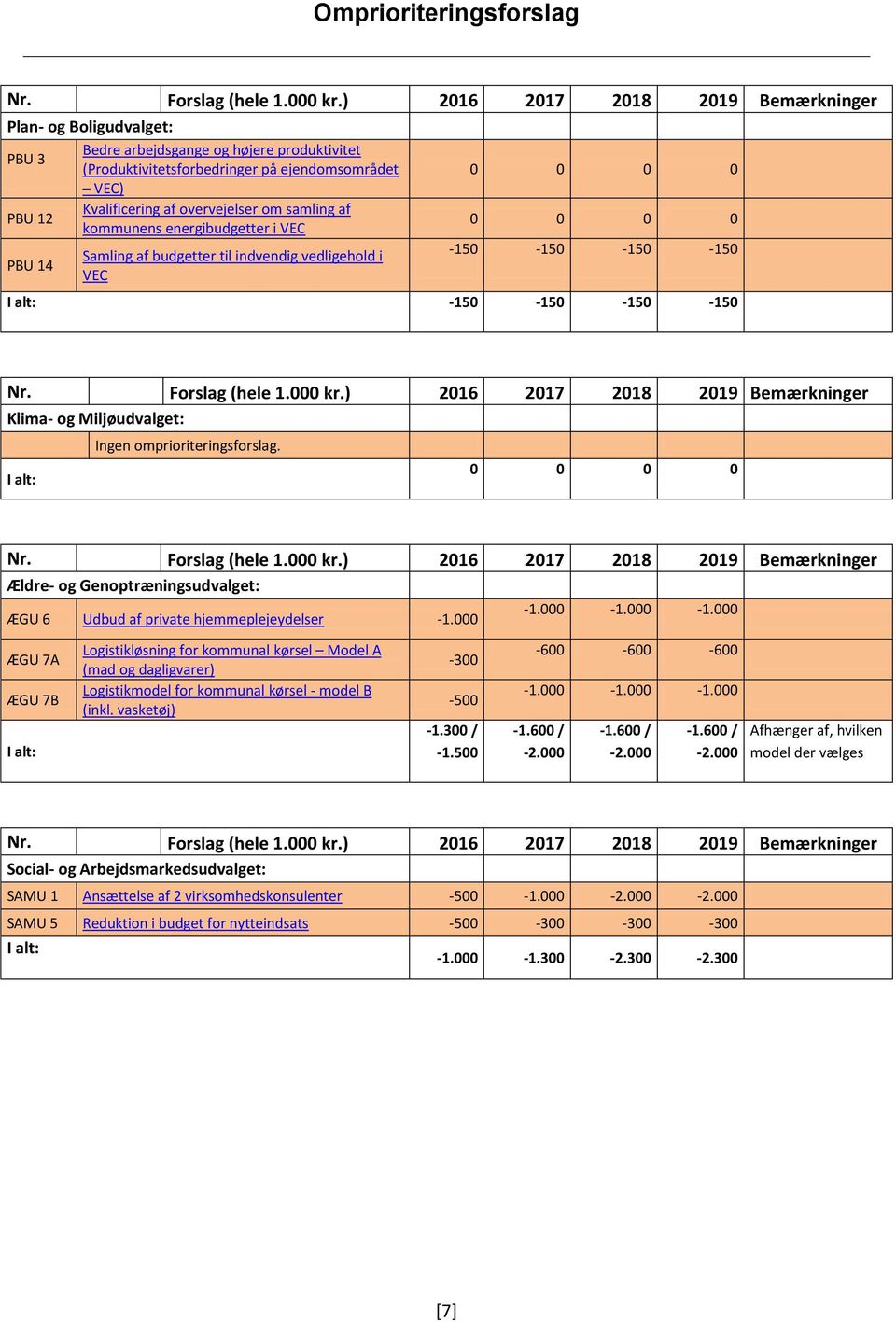 samling af PBU 12 kommunens energibudgetter i VEC PBU 14 Samling af budgetter til indvendig vedligehold i VEC 0 0 0 0 0 0 0 0-150 -150-150 -150 I alt: -150-150 -150-150 Nr. Forslag (hele 1.000 kr.