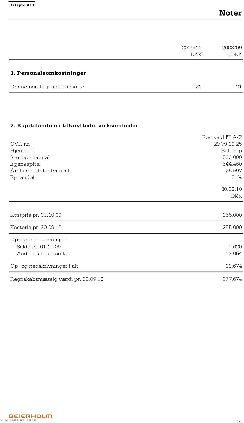 000 Egenkapital 544.460 Årets resultat efter skat 25.597 Ejerandel 51% 30.09.10 DKK Kostpris pr. 01.10.09 255.000 Kostpris pr.